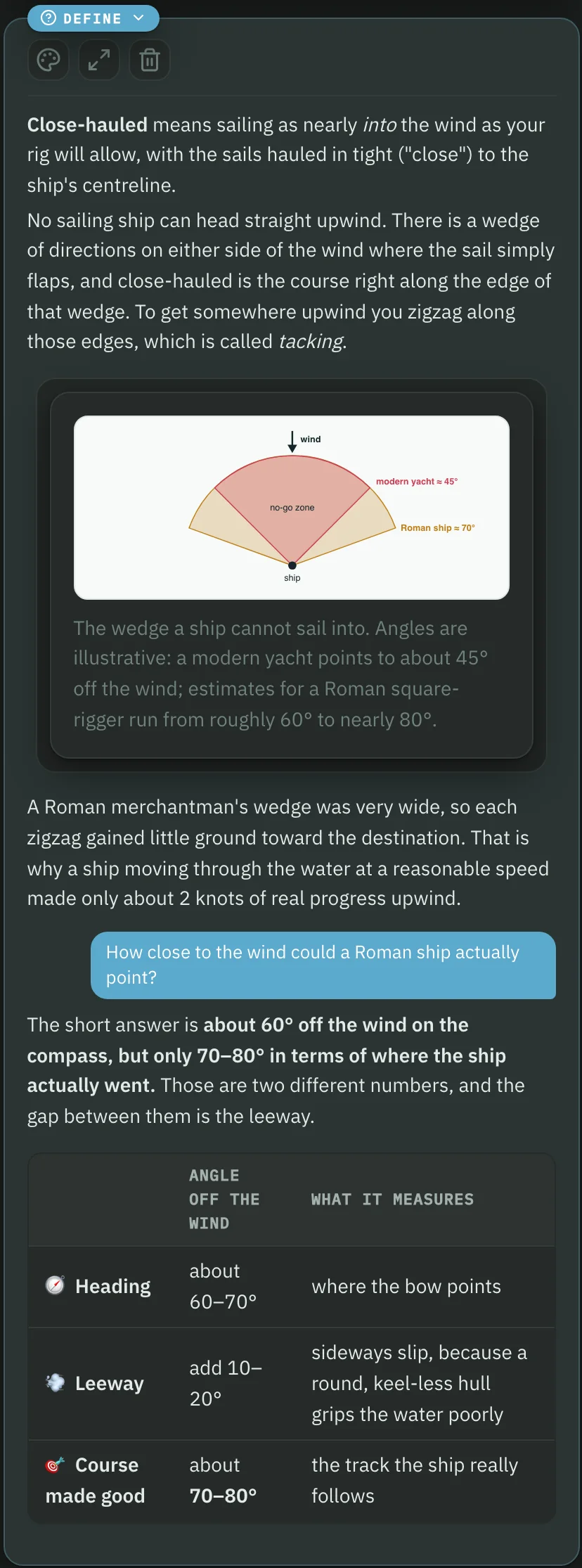 A Define card for close-hauled: the definition with a diagram of the wedge a ship cannot sail into, then the learner asks how close to the wind a Roman ship could point and gets a short answer and a table: about 60 to 70 degrees by heading, 70 to 80 by the course actually made.